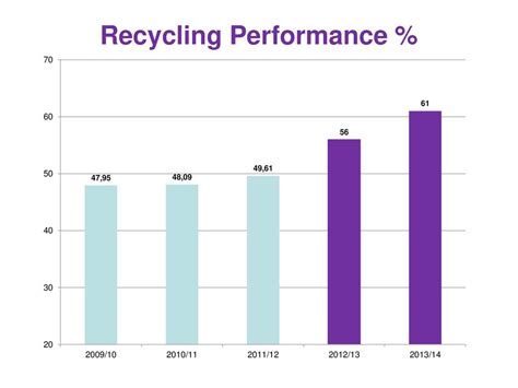 Recycling Performance .